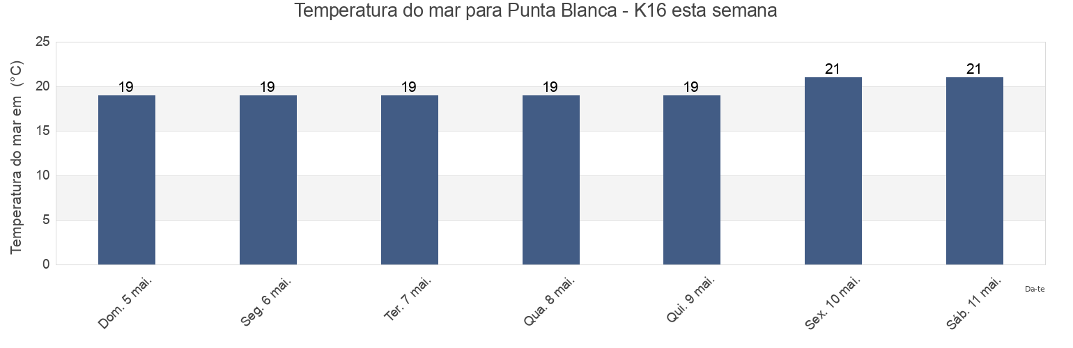 Temperatura do mar em Punta Blanca - K16, Provincia de Santa Cruz de Tenerife, Canary Islands, Spain esta semana