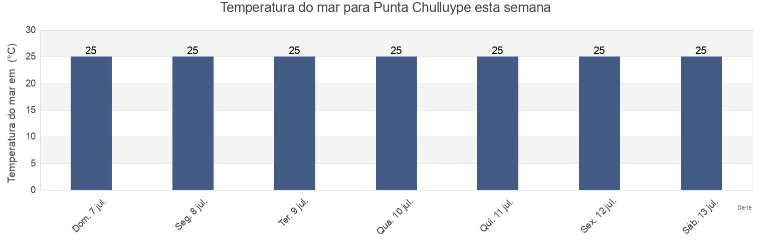 Temperatura do mar em Punta Chulluype, La Libertad, Santa Elena, Ecuador esta semana