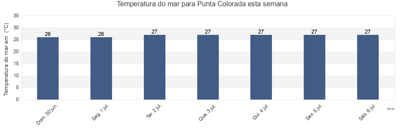 Temperatura do mar em Punta Colorada, Los Cabos, Baja California Sur, Mexico esta semana