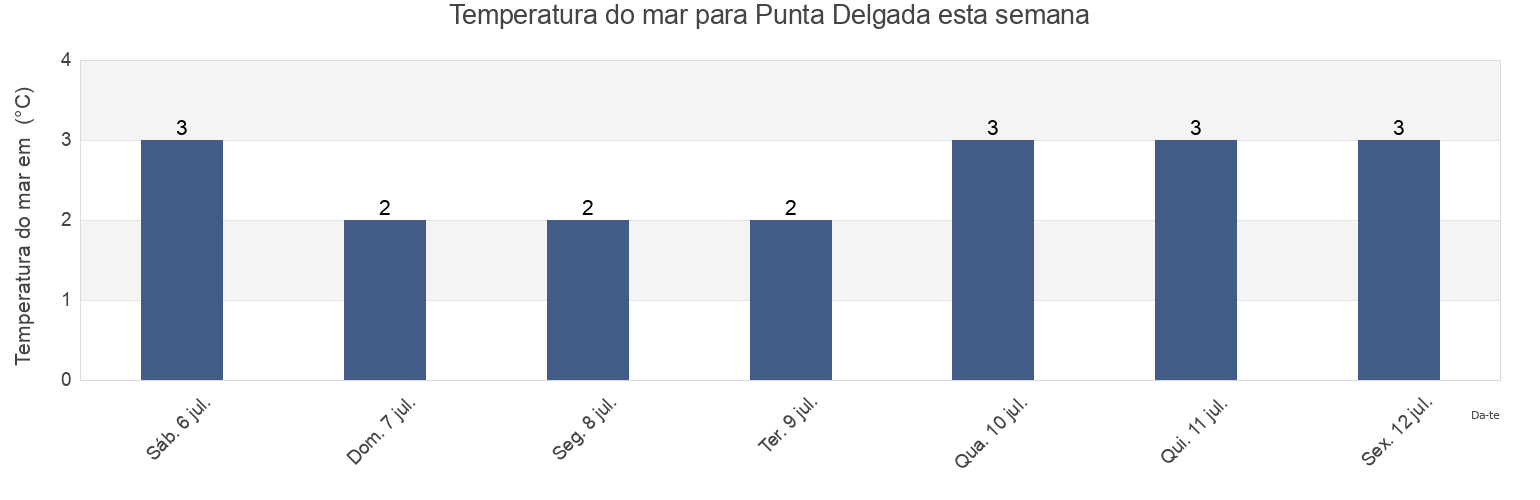 Temperatura do mar em Punta Delgada, Region of Magallanes, Chile esta semana