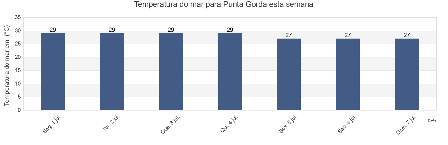 Temperatura do mar em Punta Gorda, Agua Dulce, Veracruz, Mexico esta semana