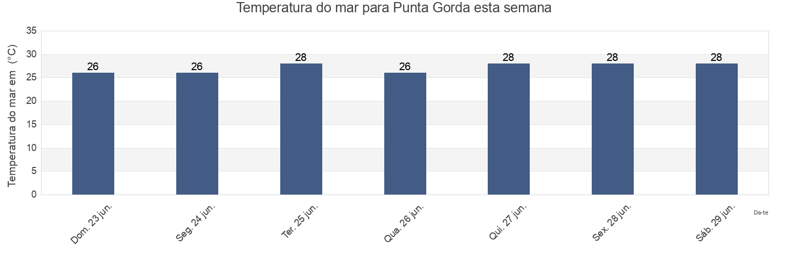 Temperatura do mar em Punta Gorda, Municipio Benítez, Sucre, Venezuela esta semana