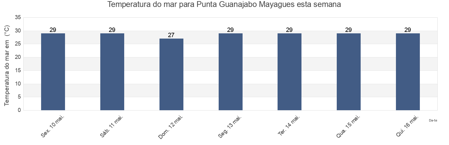 Temperatura do mar em Punta Guanajabo Mayagues, Sábalos Barrio, Mayagüez, Puerto Rico esta semana