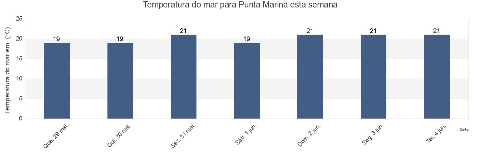Temperatura do mar em Punta Marina, Provincia di Ravenna, Emilia-Romagna, Italy esta semana