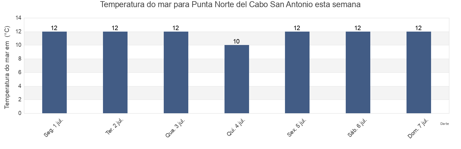 Temperatura do mar em Punta Norte del Cabo San Antonio, Partido de General Lavalle, Buenos Aires, Argentina esta semana