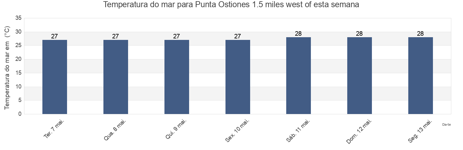 Temperatura do mar em Punta Ostiones 1.5 miles west of, Cabo Rojo Barrio-Pueblo, Cabo Rojo, Puerto Rico esta semana
