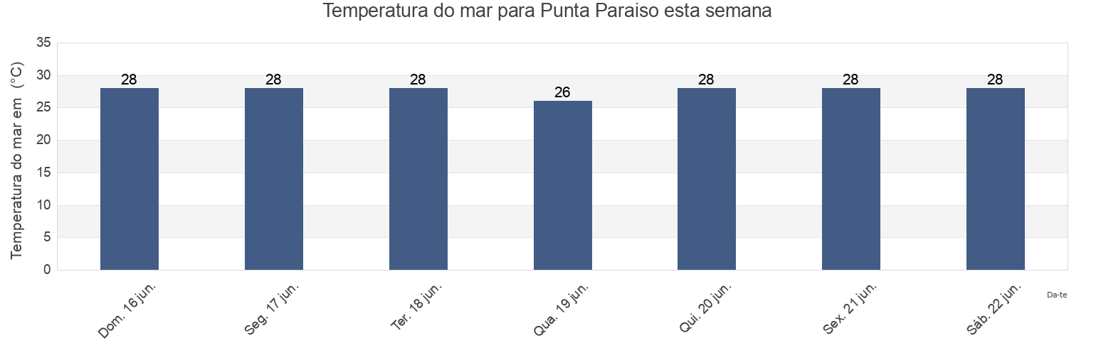 Temperatura do mar em Punta Paraiso, Villa Isabela, Puerto Plata, Dominican Republic esta semana
