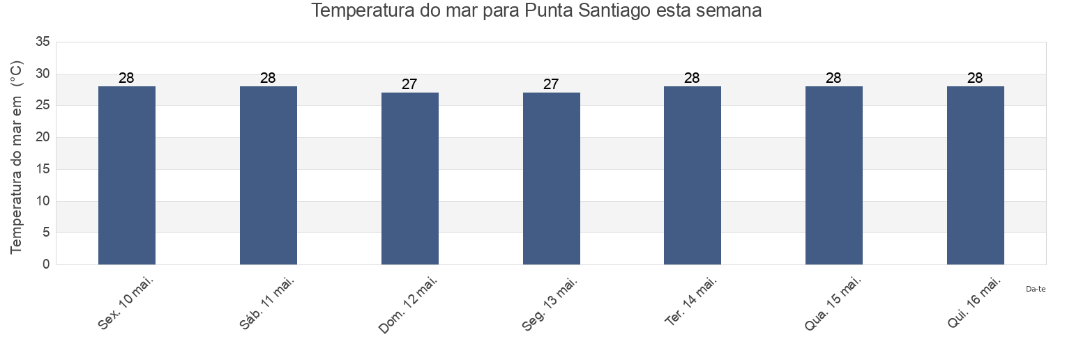 Temperatura do mar em Punta Santiago, Punta Santiago Barrio, Humacao, Puerto Rico esta semana