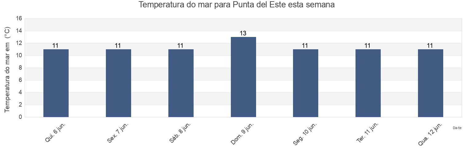 Temperatura do mar em Punta del Este, Punta Del Este, Maldonado, Uruguay esta semana