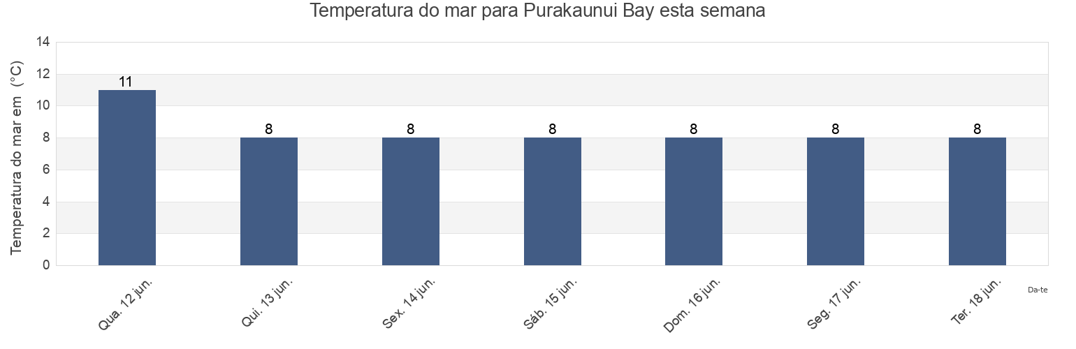 Temperatura do mar em Purakaunui Bay, Otago, New Zealand esta semana