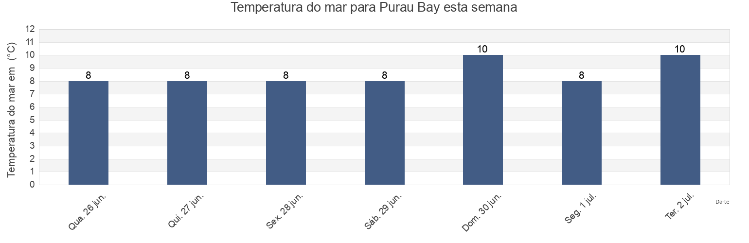 Temperatura do mar em Purau Bay, New Zealand esta semana