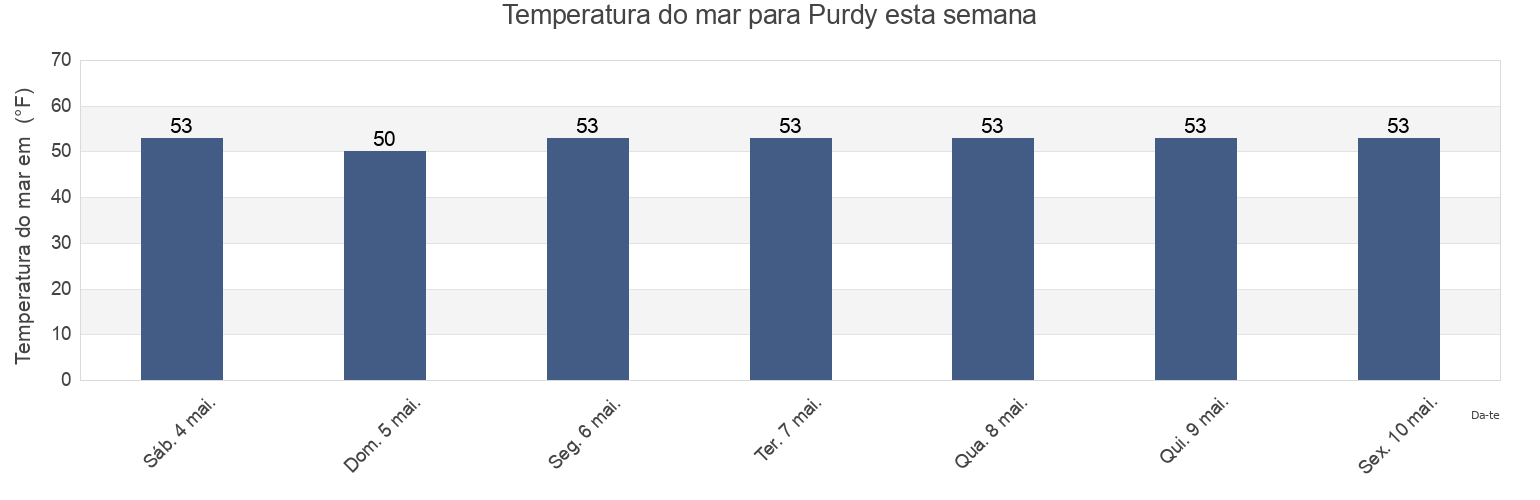 Temperatura do mar em Purdy, Pierce County, Washington, United States esta semana