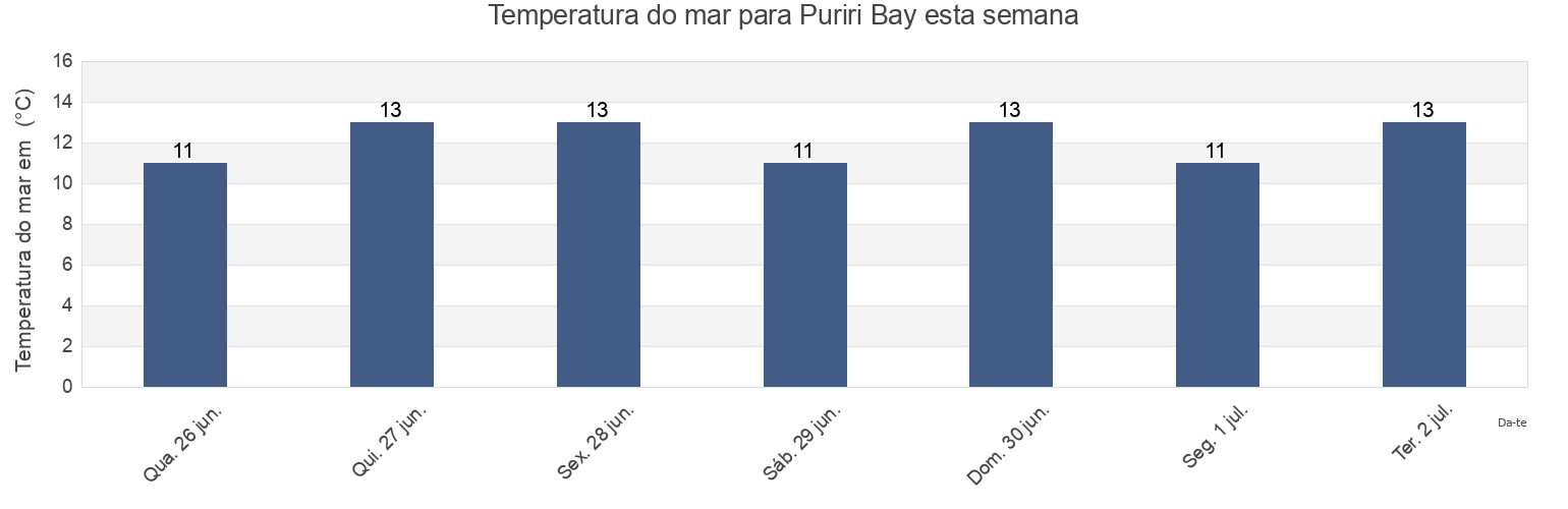 Temperatura do mar em Puriri Bay, Marlborough District, Marlborough, New Zealand esta semana