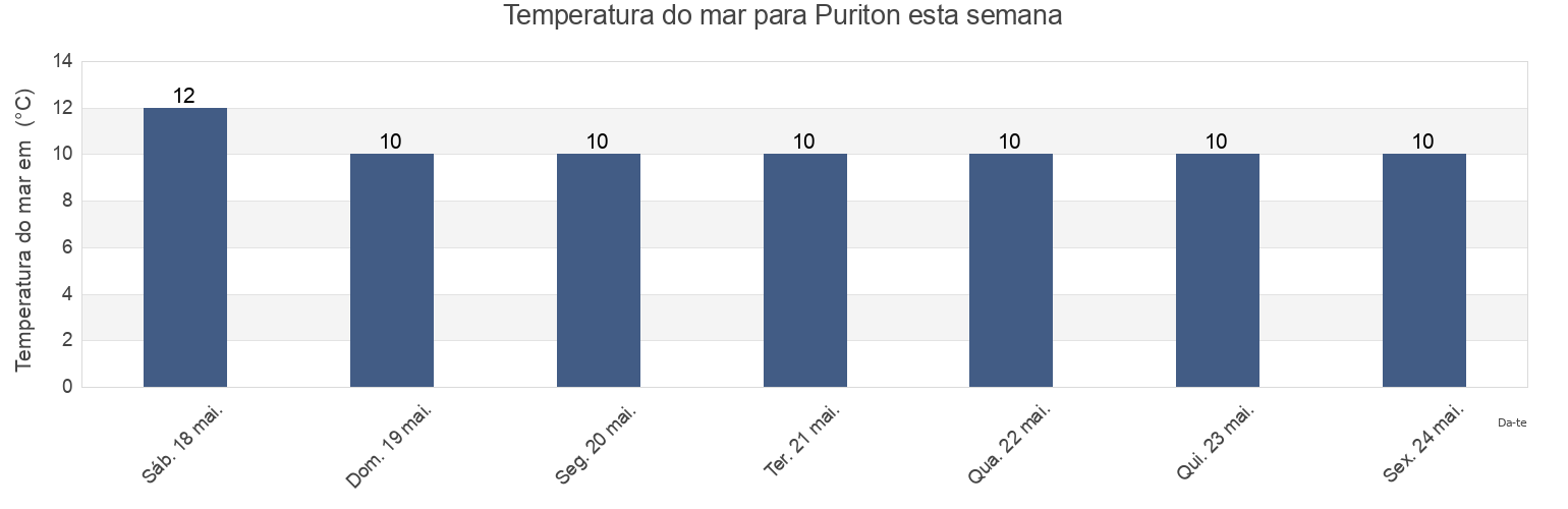 Temperatura do mar em Puriton, Somerset, England, United Kingdom esta semana
