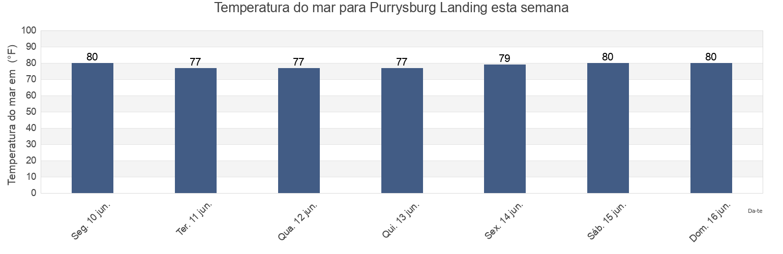 Temperatura do mar em Purrysburg Landing, Jasper County, South Carolina, United States esta semana