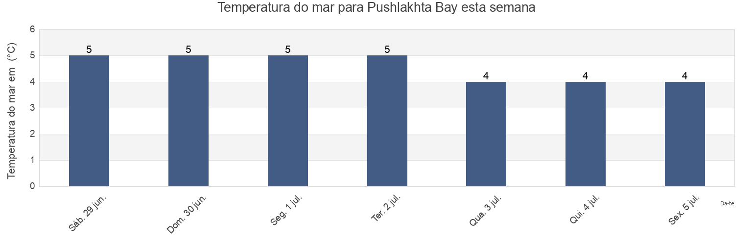 Temperatura do mar em Pushlakhta Bay, Kemskiy Rayon, Karelia, Russia esta semana