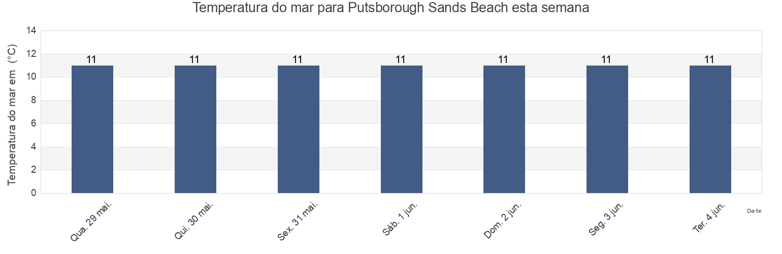 Temperatura do mar em Putsborough Sands Beach, Devon, England, United Kingdom esta semana