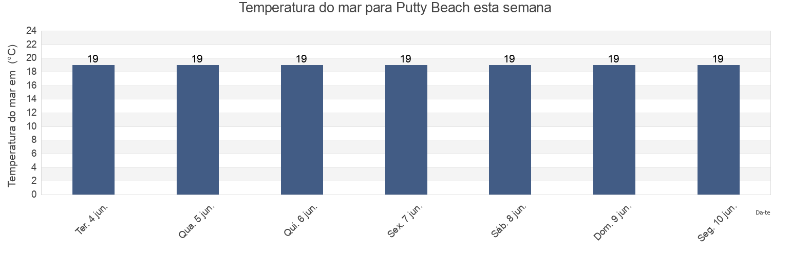 Temperatura do mar em Putty Beach, New South Wales, Australia esta semana