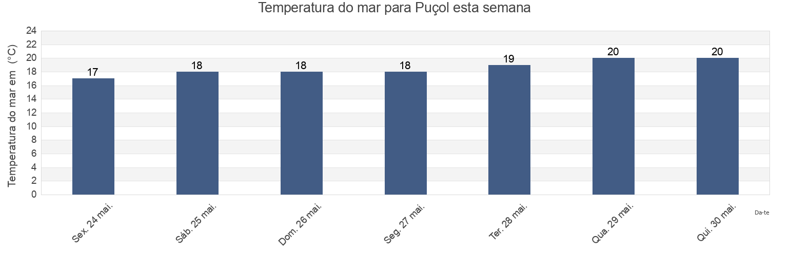 Temperatura do mar em Puçol, Província de València, Valencia, Spain esta semana