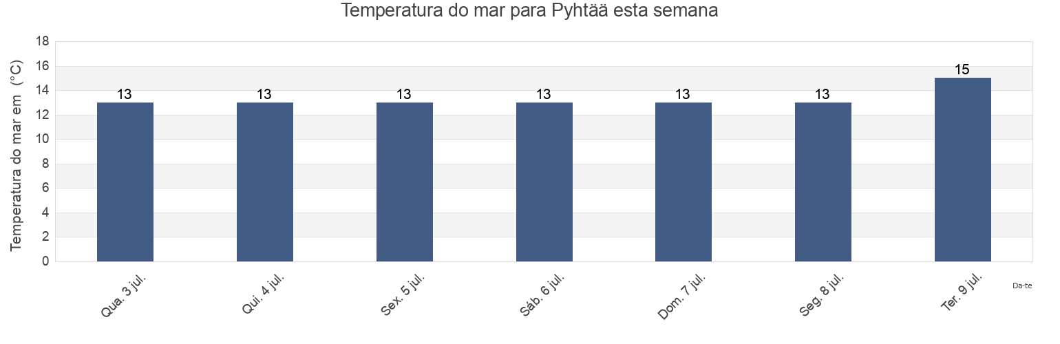 Temperatura do mar em Pyhtää, Kotka-Hamina, Kymenlaakso, Finland esta semana