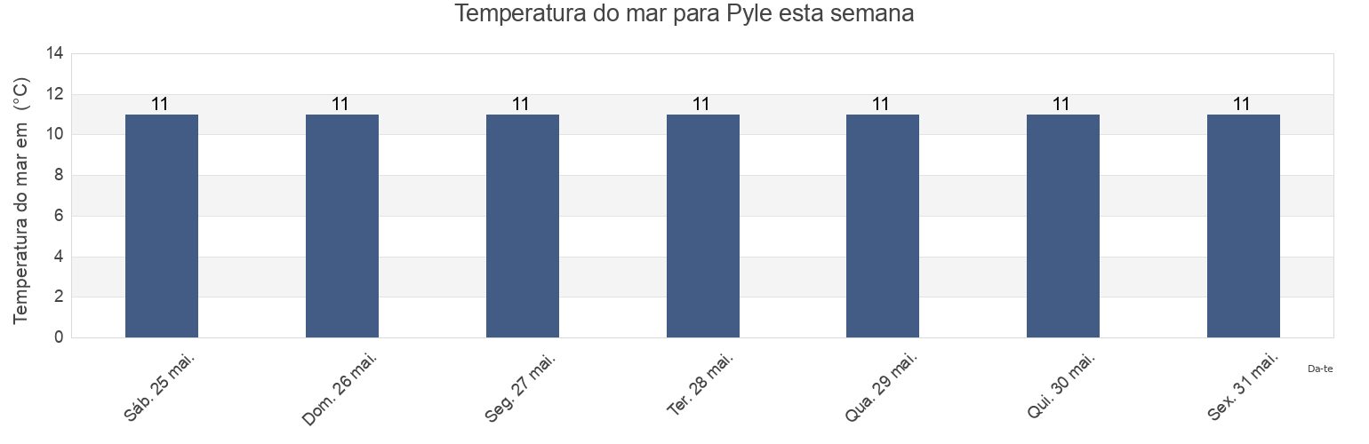 Temperatura do mar em Pyle, Bridgend county borough, Wales, United Kingdom esta semana