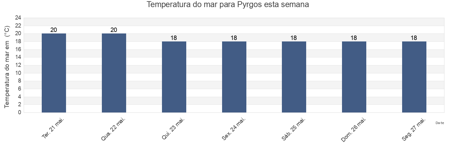 Temperatura do mar em Pyrgos, Limassol, Cyprus esta semana