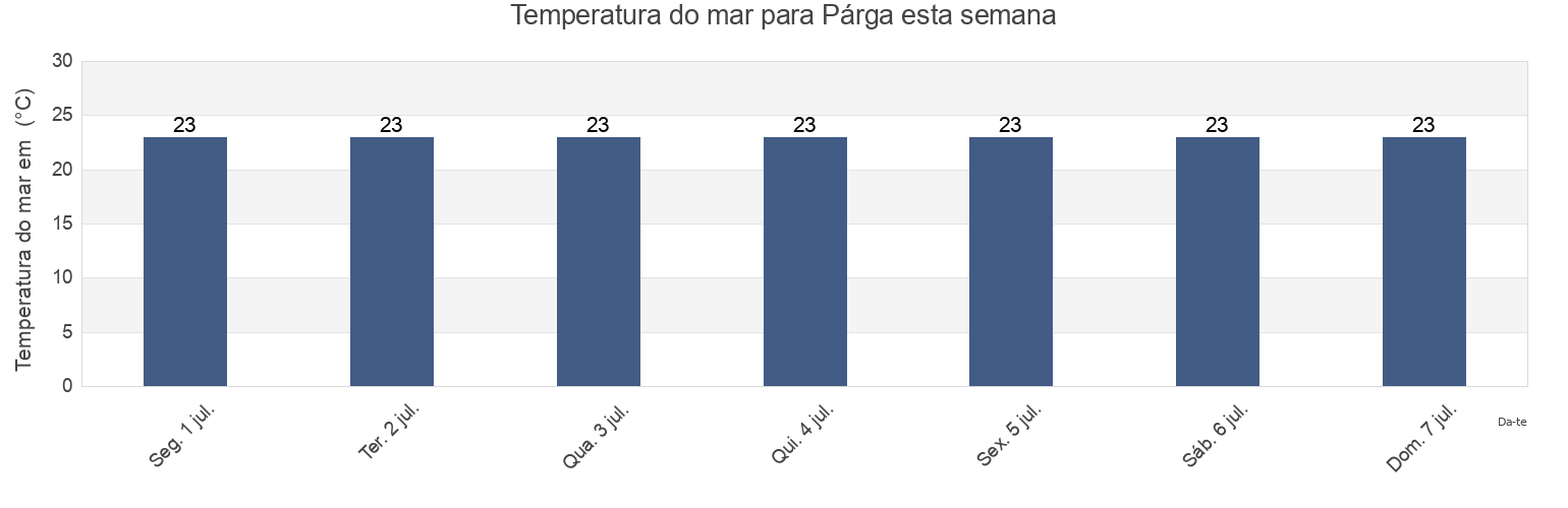 Temperatura do mar em Párga, Nomós Prevézis, Epirus, Greece esta semana