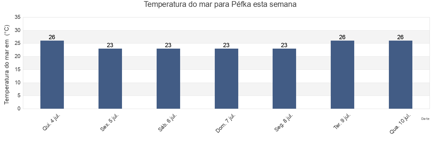 Temperatura do mar em Péfka, Nomós Thessaloníkis, Central Macedonia, Greece esta semana