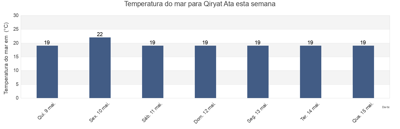 Temperatura do mar em Qiryat Ata, Haifa, Israel esta semana