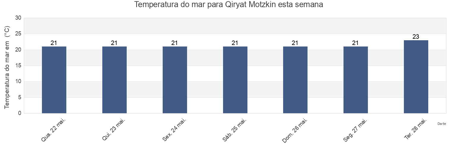Temperatura do mar em Qiryat Motzkin, Caza de Bent Jbaïl, Nabatîyé, Lebanon esta semana
