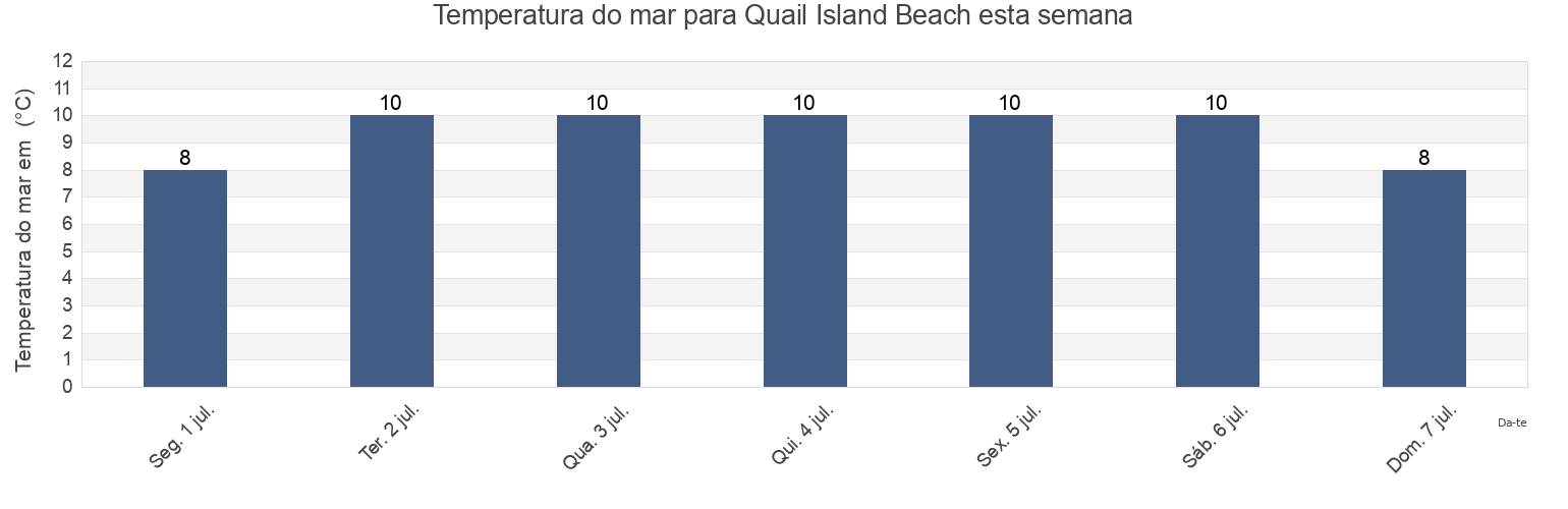 Temperatura do mar em Quail Island Beach, Christchurch City, Canterbury, New Zealand esta semana