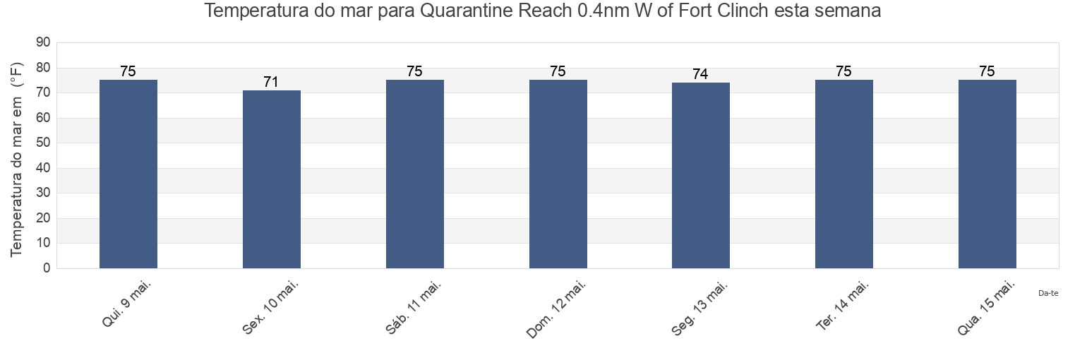Temperatura do mar em Quarantine Reach 0.4nm W of Fort Clinch, Camden County, Georgia, United States esta semana