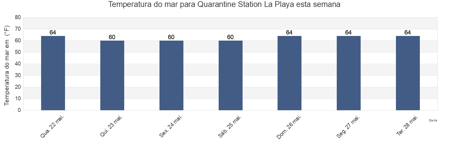 Temperatura do mar em Quarantine Station La Playa, San Diego County, California, United States esta semana