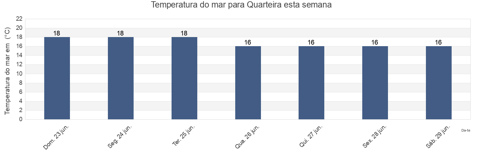 Temperatura do mar em Quarteira, Loulé, Faro, Portugal esta semana