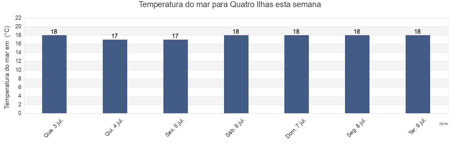 Temperatura do mar em Quatro Ilhas, Bombinhas, Santa Catarina, Brazil esta semana