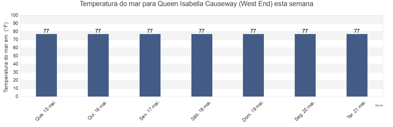 Temperatura do mar em Queen Isabella Causeway (West End), Cameron County, Texas, United States esta semana
