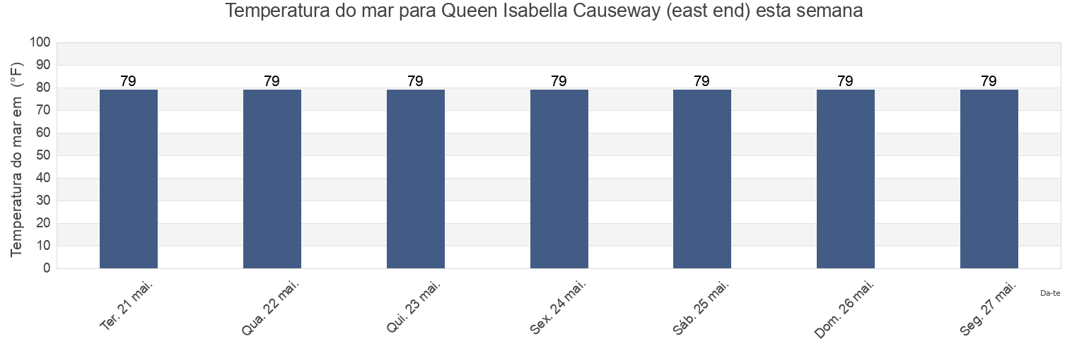 Temperatura do mar em Queen Isabella Causeway (east end), Cameron County, Texas, United States esta semana