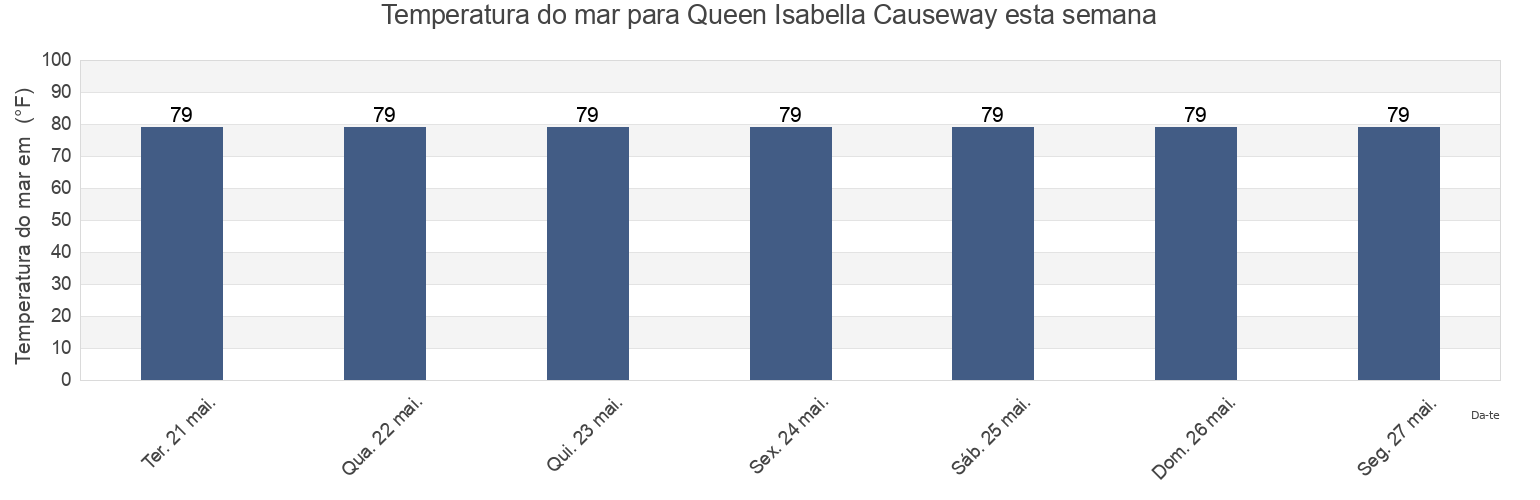Temperatura do mar em Queen Isabella Causeway, Cameron County, Texas, United States esta semana