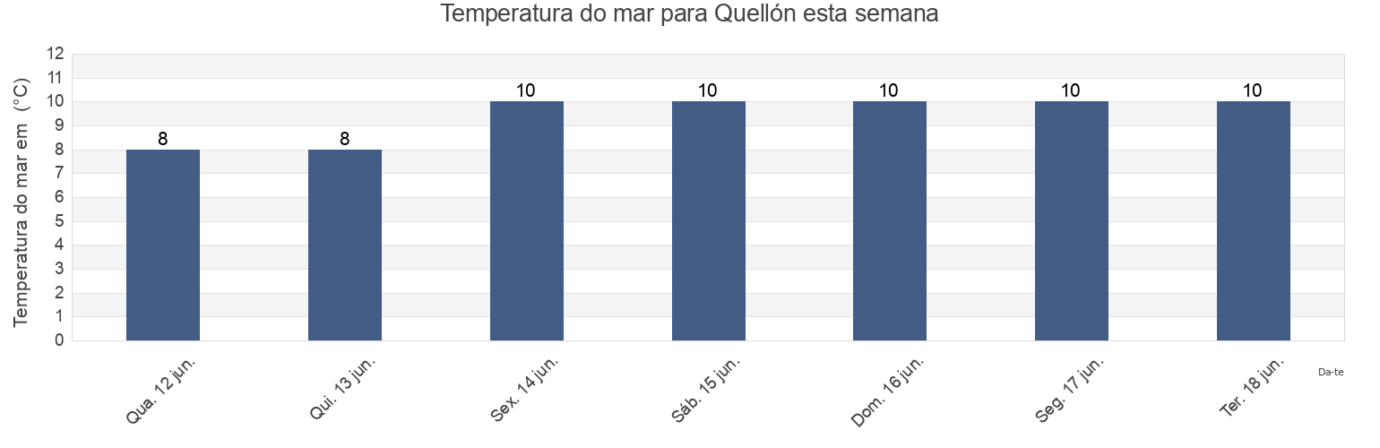 Temperatura do mar em Quellón, Provincia de Chiloé, Los Lagos Region, Chile esta semana