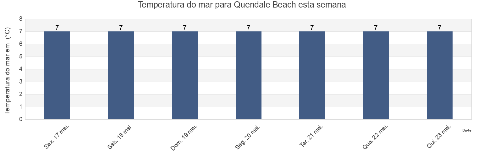 Temperatura do mar em Quendale Beach, Shetland Islands, Scotland, United Kingdom esta semana