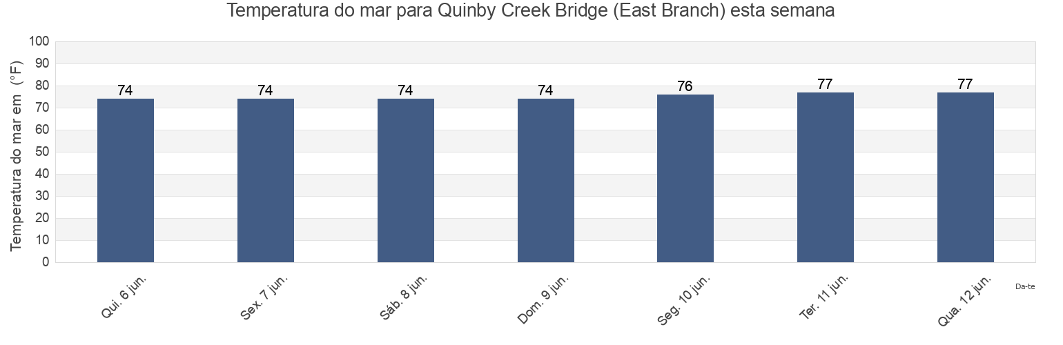 Temperatura do mar em Quinby Creek Bridge (East Branch), Berkeley County, South Carolina, United States esta semana