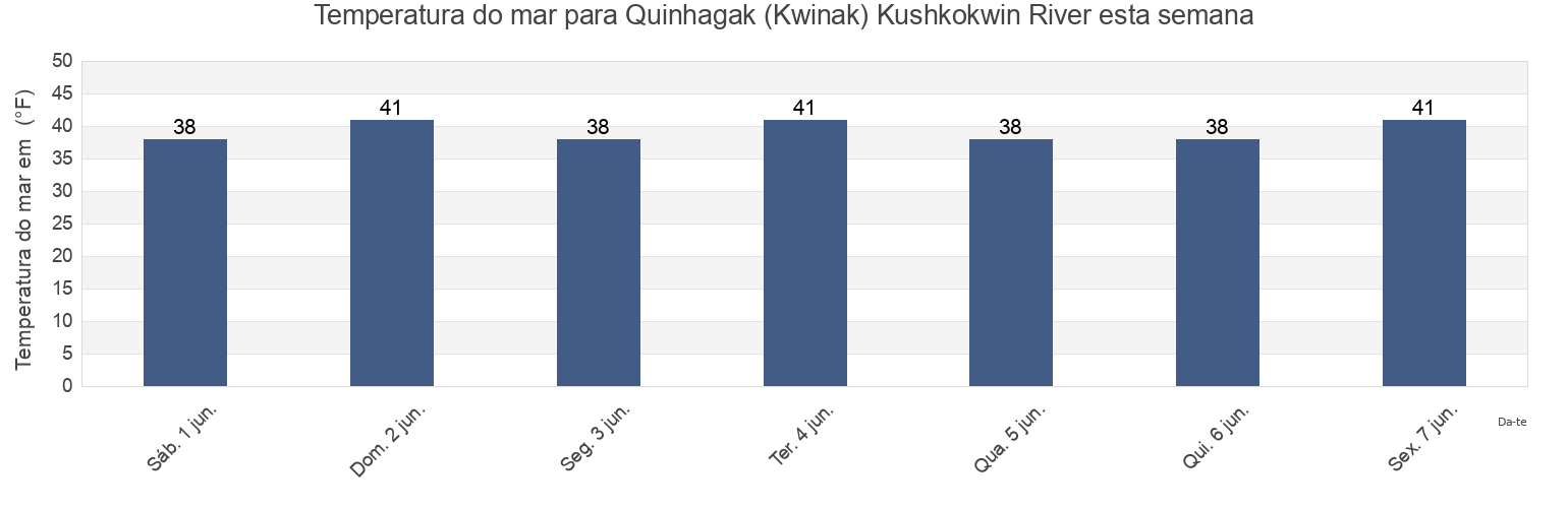Temperatura do mar em Quinhagak (Kwinak) Kushkokwin River, Bethel Census Area, Alaska, United States esta semana
