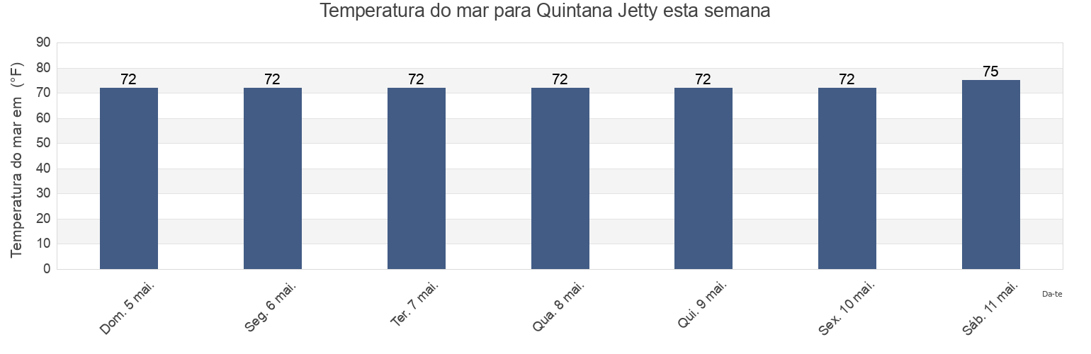 Temperatura do mar em Quintana Jetty, Brazoria County, Texas, United States esta semana