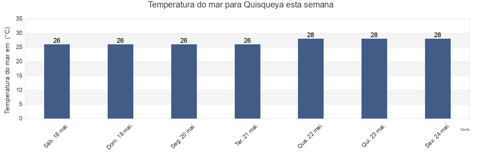 Temperatura do mar em Quisqueya, Quisqueya, San Pedro de Macorís, Dominican Republic esta semana