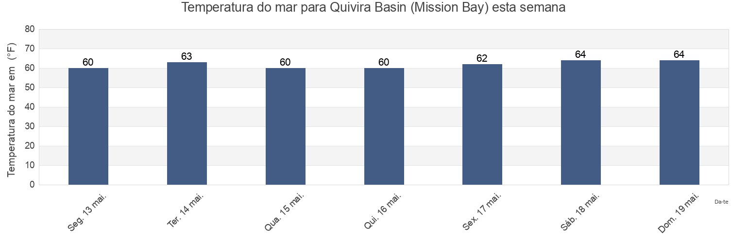 Temperatura do mar em Quivira Basin (Mission Bay), San Diego County, California, United States esta semana