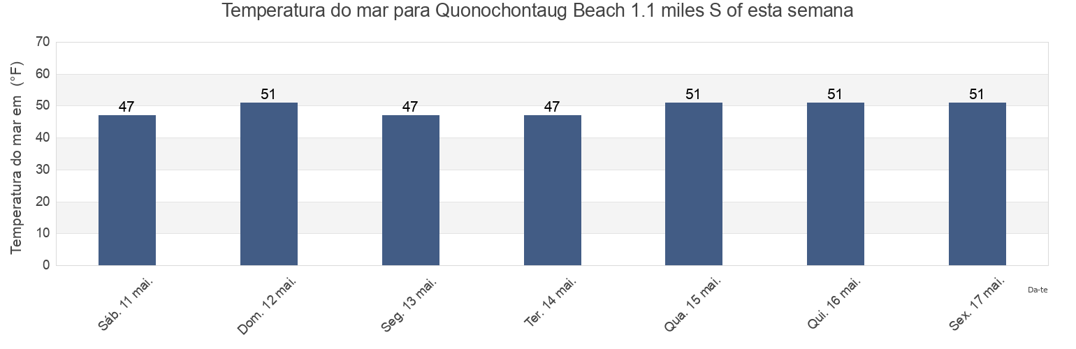 Temperatura do mar em Quonochontaug Beach 1.1 miles S of, Washington County, Rhode Island, United States esta semana