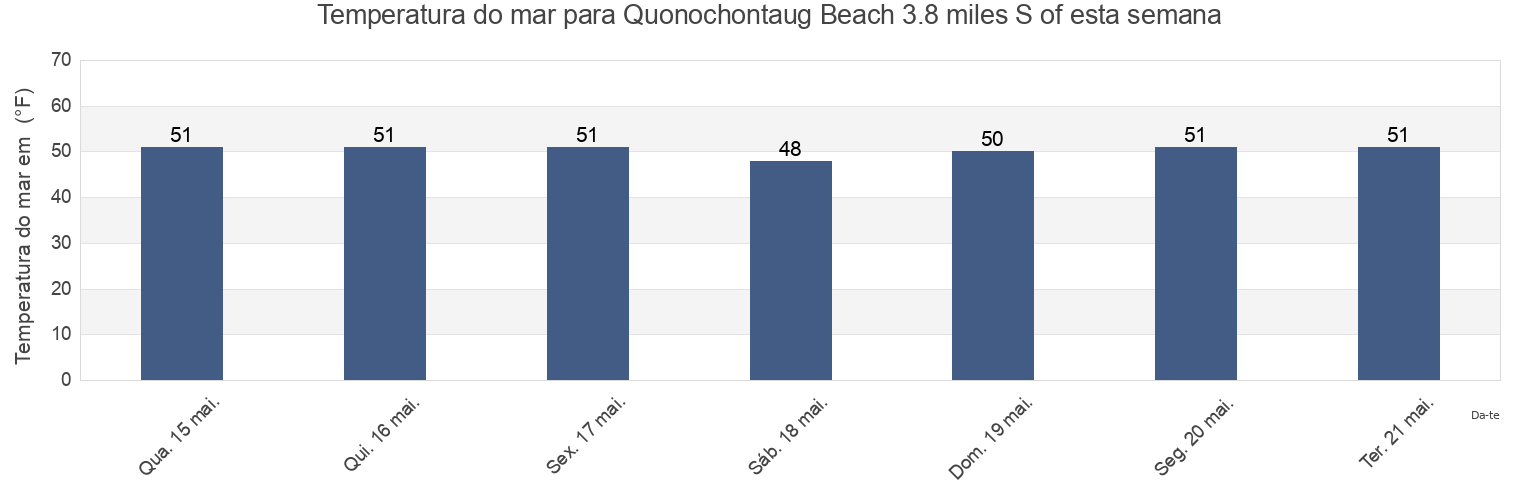 Temperatura do mar em Quonochontaug Beach 3.8 miles S of, Washington County, Rhode Island, United States esta semana