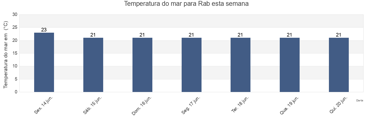 Temperatura do mar em Rab, Rab, Primorsko-Goranska, Croatia esta semana