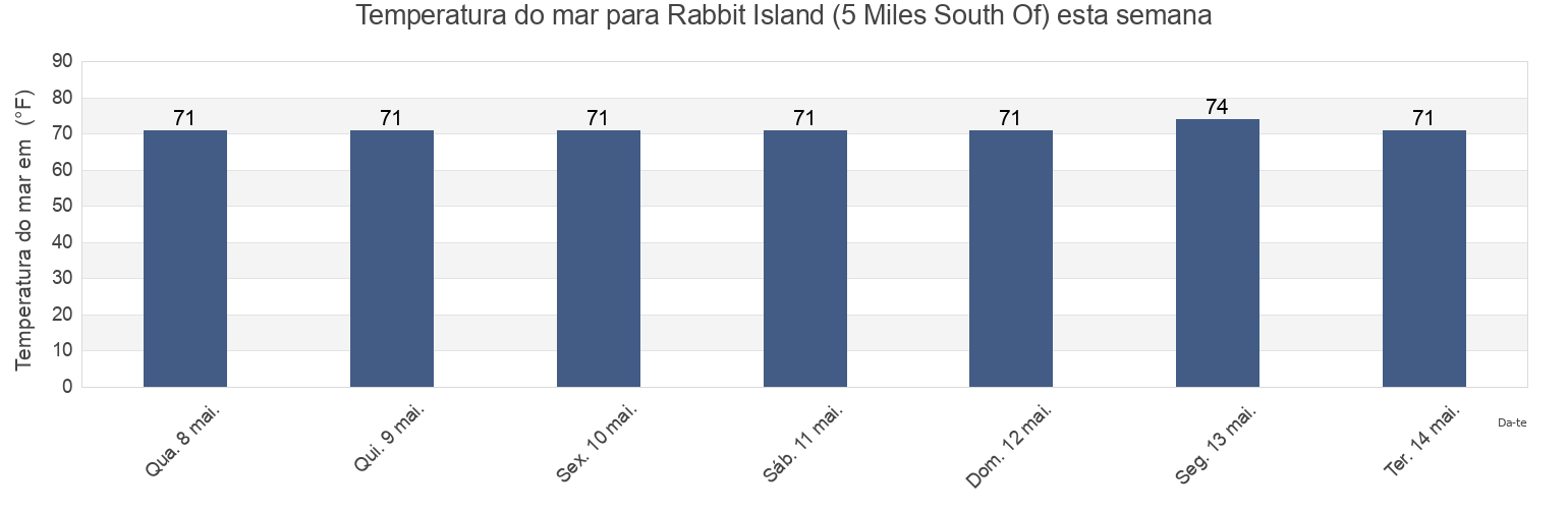 Temperatura do mar em Rabbit Island (5 Miles South Of), Saint Mary Parish, Louisiana, United States esta semana