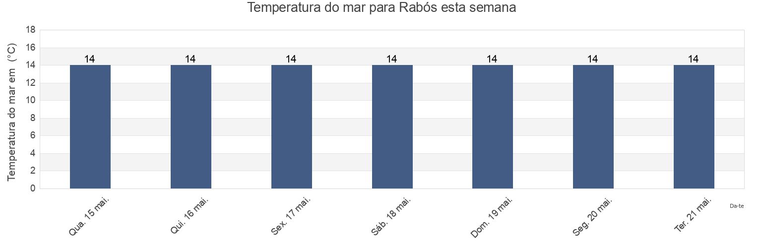 Temperatura do mar em Rabós, Província de Girona, Catalonia, Spain esta semana